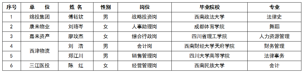 2022年第一季度綿投集團外部人才引進情況公告截圖 2022年第一季度綿投集團外部人才引進情況公告截圖