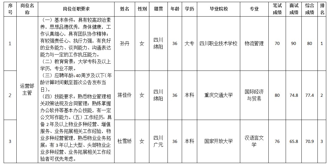 運(yùn)營(yíng)部主管 運(yùn)營(yíng)部主管